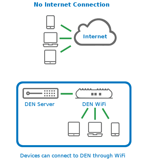 No internet connection diagram